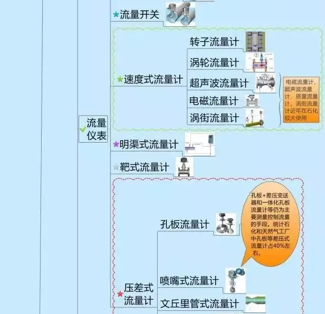 666！一圖搞定自動(dòng)化儀表家族的“親屬”關(guān)系！