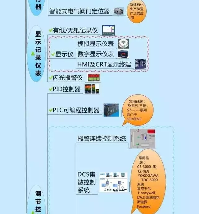 666！一圖搞定自動(dòng)化儀表家族的“親屬”關(guān)系！