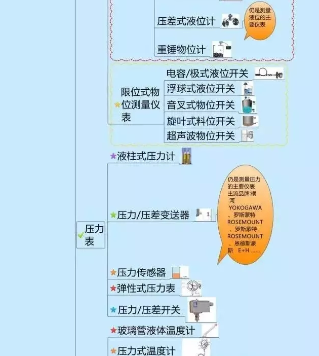 666！一圖搞定自動(dòng)化儀表家族的“親屬”關(guān)系！