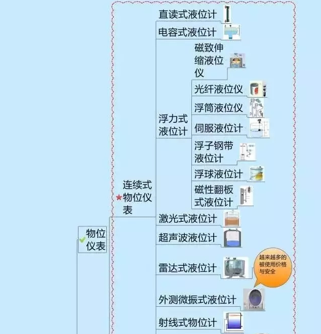 666！一圖搞定自動(dòng)化儀表家族的“親屬”關(guān)系！