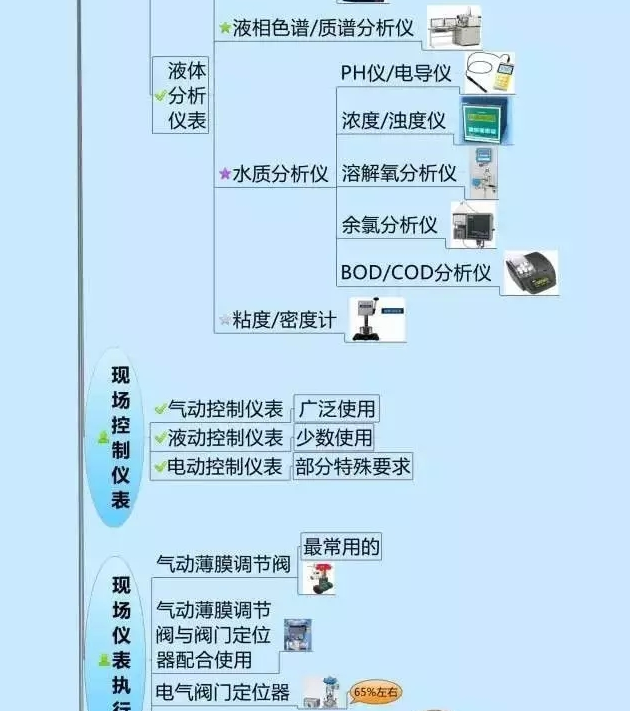 666！一圖搞定自動(dòng)化儀表家族的“親屬”關(guān)系！