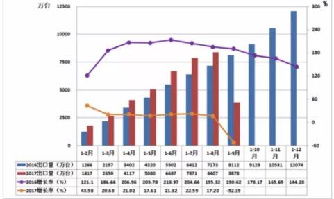 2017年1-9月儀器儀表行業(yè)進出口比較