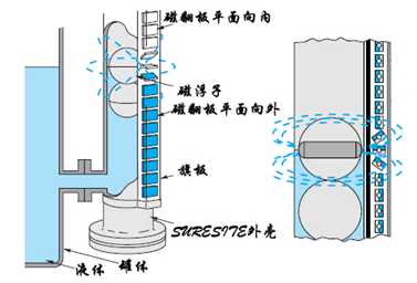 磁翻板液位計的原理、結構和特點