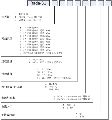 調(diào)頻連續(xù)波雷達(dá)物位計(jì)的原理、特點(diǎn)和參數(shù)