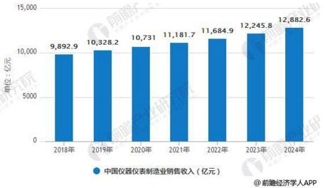 儀器儀表行業(yè)發(fā)展現(xiàn)狀分析，進(jìn)出口規(guī)模增幅巨大