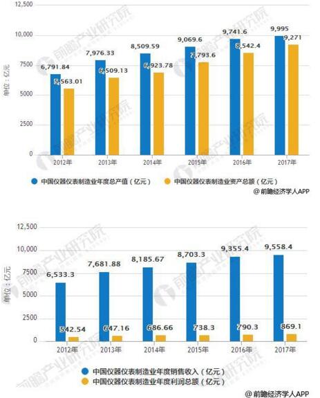 儀器儀表行業(yè)發(fā)展現(xiàn)狀分析，進(jìn)出口規(guī)模增幅巨大