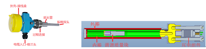 振棒料位開(kāi)關(guān)的工作原理和結(jié)構(gòu)（附圖）