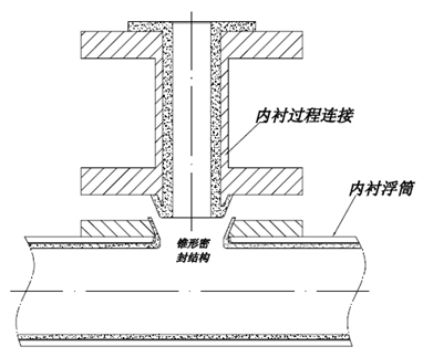 磁翻板液位計(jì)的內(nèi)襯結(jié)構(gòu)淺談