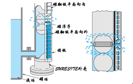 防腐磁翻板液位計的工作原理（附圖）