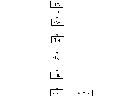 超聲波液位計(jì)液位測(cè)量軟件的框架