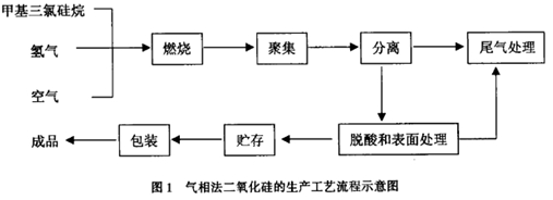 料位開(kāi)關(guān)在氣相法二氧化硅測(cè)量中的選擇