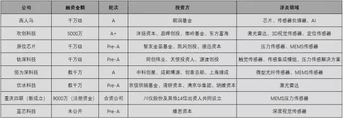 2020年緊抓10大傳感器風(fēng)口，開啟傳感器掘金時代