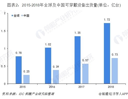 2020年緊抓10大傳感器風(fēng)口，開啟傳感器掘金時代