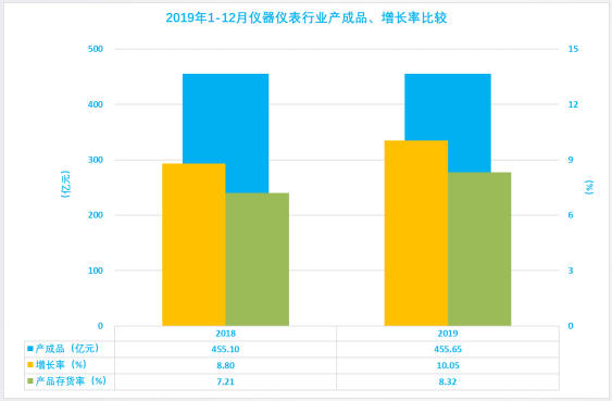 2019年1-12月儀器儀表行業(yè)經濟運行概況