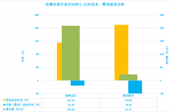 2019年1-12月儀器儀表行業(yè)經濟運行概況