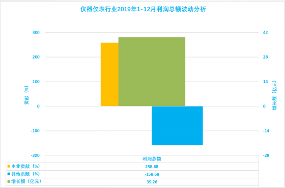 2019年1-12月儀器儀表行業(yè)經濟運行概況