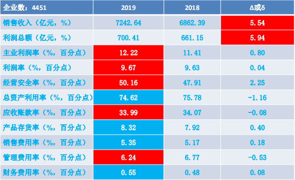 2019年1-12月儀器儀表行業(yè)經濟運行概況