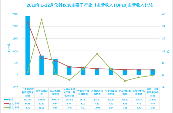 2019年1-12月儀器儀表行業(yè)經濟運行概況