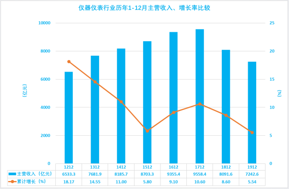 2019年1-12月儀器儀表行業(yè)經濟運行概況