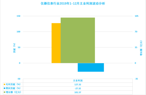 2019年1-12月儀器儀表行業(yè)經濟運行概況