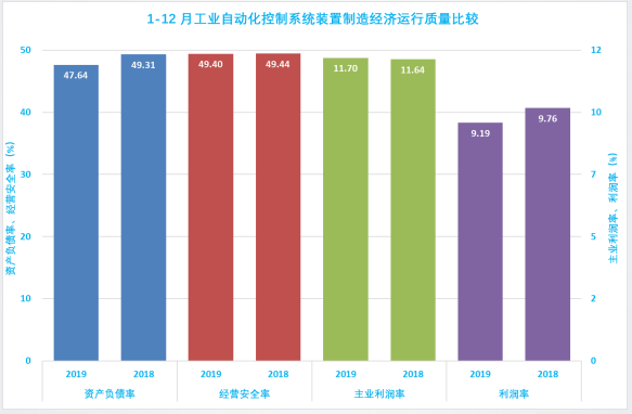 2019年1-12月儀器儀表行業(yè)經濟運行概況