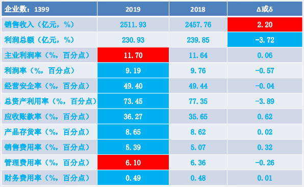 2019年1-12月儀器儀表行業(yè)經濟運行概況