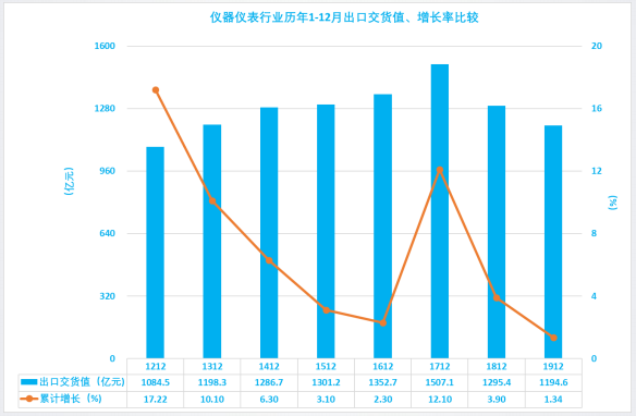 2019年1-12月儀器儀表行業(yè)經濟運行概況