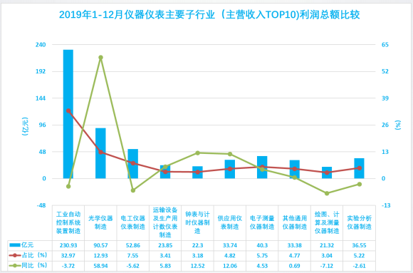 2019年1-12月儀器儀表行業(yè)經濟運行概況