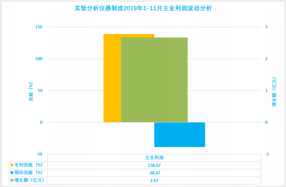 2019年1-12月儀器儀表行業(yè)經濟運行概況