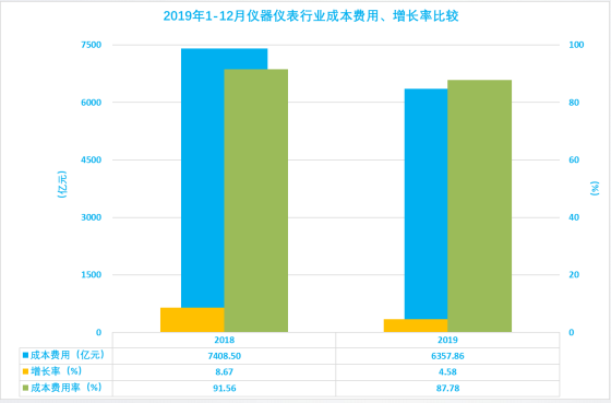 2019年1-12月儀器儀表行業(yè)經濟運行概況