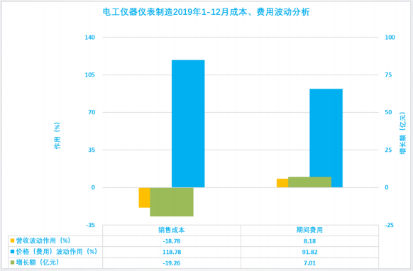 2019年1-12月儀器儀表行業(yè)經濟運行概況