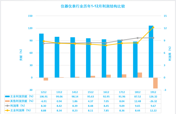 2019年1-12月儀器儀表行業(yè)經濟運行概況