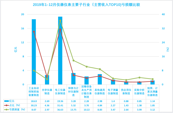 2019年1-12月儀器儀表行業(yè)經濟運行概況