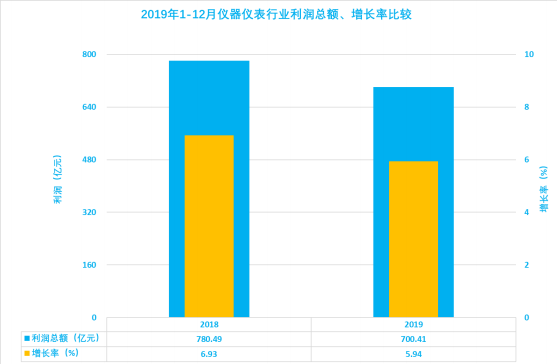 2019年1-12月儀器儀表行業(yè)經濟運行概況