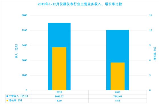 2019年1-12月儀器儀表行業(yè)經濟運行概況