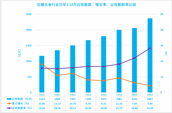 2019年1-12月儀器儀表行業(yè)經濟運行概況