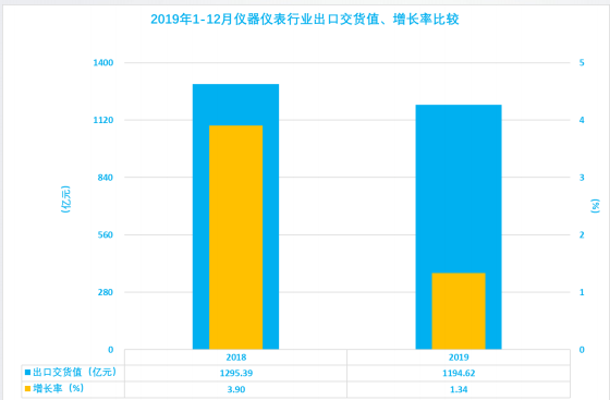 2019年1-12月儀器儀表行業(yè)經濟運行概況