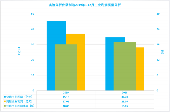 2019年1-12月儀器儀表行業(yè)經濟運行概況