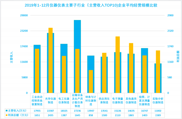 2019年1-12月儀器儀表行業(yè)經濟運行概況