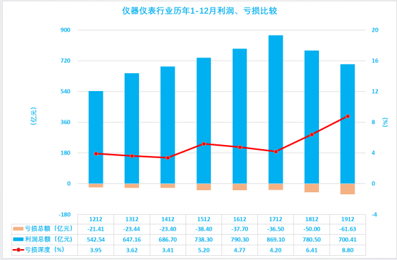 2019年1-12月儀器儀表行業(yè)經濟運行概況