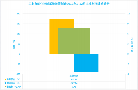 2019年1-12月儀器儀表行業(yè)經濟運行概況