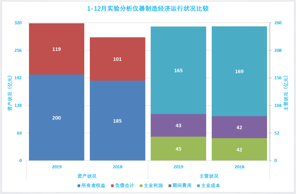 2019年1-12月儀器儀表行業(yè)經濟運行概況