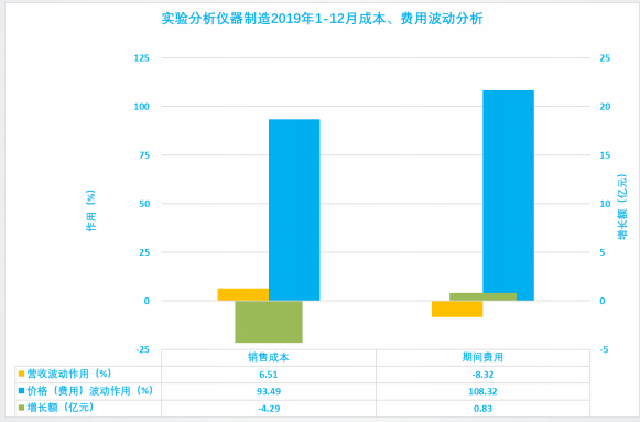 2019年1-12月儀器儀表行業(yè)經濟運行概況