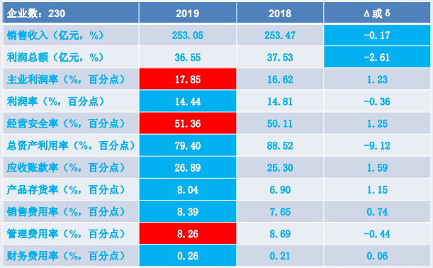 2019年1-12月儀器儀表行業(yè)經濟運行概況