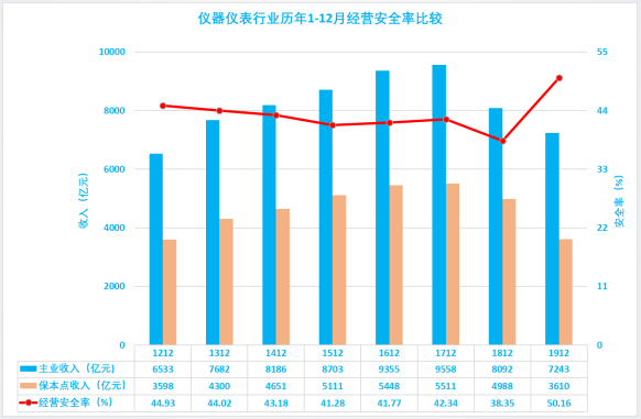 2019年1-12月儀器儀表行業(yè)經濟運行概況