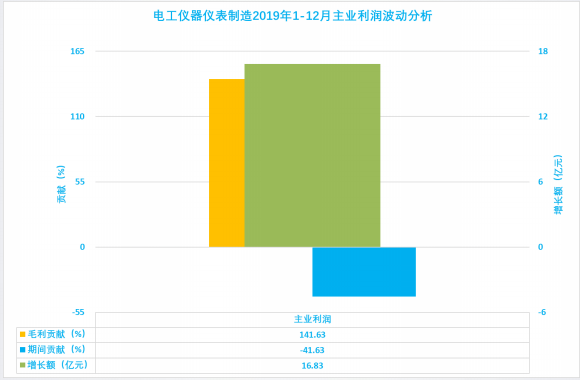 2019年1-12月儀器儀表行業(yè)經濟運行概況