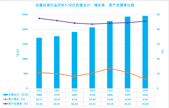 2019年1-12月儀器儀表行業(yè)經濟運行概況