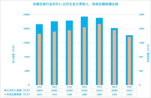 2019年1-12月儀器儀表行業(yè)經濟運行概況