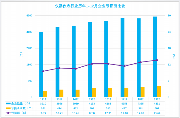 2019年1-12月儀器儀表行業(yè)經濟運行概況