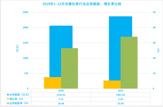 2019年1-12月儀器儀表行業(yè)經濟運行概況